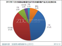 401-700元價格段成主流，西部數(shù)據(jù)Elements 500GB硬盤月度市場調(diào)研報告