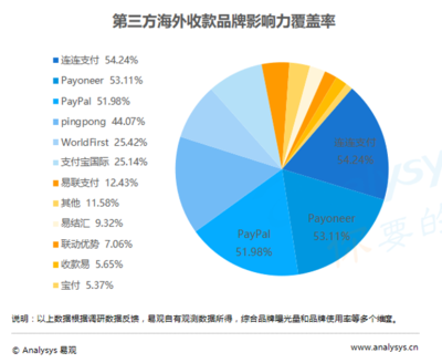 攜手共贏，生態(tài)賦能 連連支付戰(zhàn)略升級(jí)構(gòu)筑電商新生態(tài)的市場(chǎng)洞察