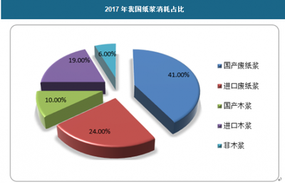 2018年中國(guó)牛皮紙行業(yè)分析報(bào)告 市場(chǎng)深度調(diào)研與發(fā)展趨勢(shì)研究