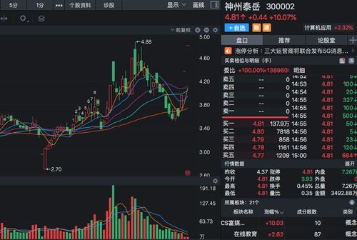 網(wǎng)絡(luò)安全概念股迎風(fēng)口，大數(shù)據(jù)與5G協(xié)同驅(qū)動，連續(xù)漲停后股價潛力幾何？